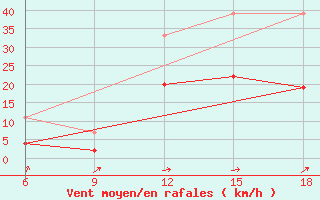 Courbe de la force du vent pour Midelt