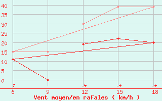 Courbe de la force du vent pour Midelt