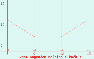 Courbe de la force du vent pour Rutbah