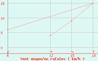 Courbe de la force du vent pour Lerida (Esp)