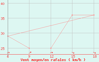 Courbe de la force du vent pour Falsterbo