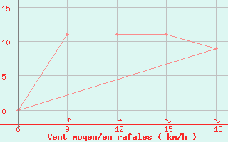 Courbe de la force du vent pour Souk Ahras