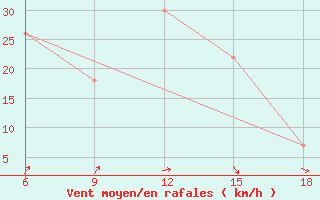 Courbe de la force du vent pour Dellys