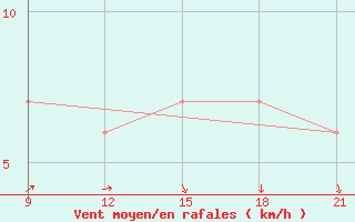 Courbe de la force du vent pour Nekhel