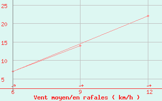 Courbe de la force du vent pour Ana