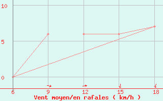 Courbe de la force du vent pour Maghnia