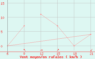 Courbe de la force du vent pour Vlore