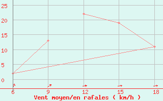 Courbe de la force du vent pour Tenes