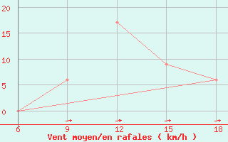 Courbe de la force du vent pour Dobbiaco