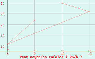 Courbe de la force du vent pour Beni-Saf