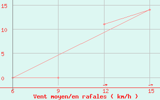 Courbe de la force du vent pour Ana