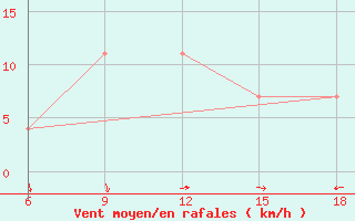 Courbe de la force du vent pour Rijeka / Omisalj