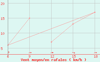 Courbe de la force du vent pour Lerida (Esp)