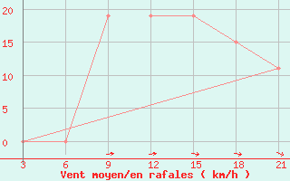 Courbe de la force du vent pour H-5