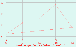 Courbe de la force du vent pour Capo Frasca