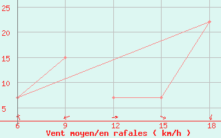 Courbe de la force du vent pour Beni-Saf