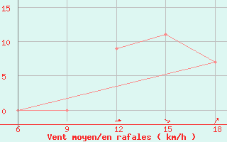 Courbe de la force du vent pour Tenes