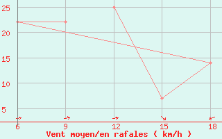 Courbe de la force du vent pour Svenska Hogarna