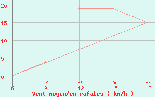 Courbe de la force du vent pour Sidi Bel Abbes