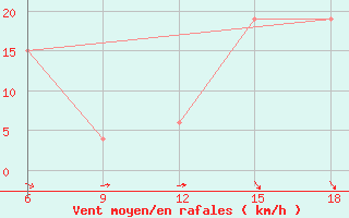 Courbe de la force du vent pour Relizane