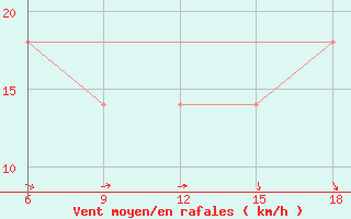 Courbe de la force du vent pour Falsterbo