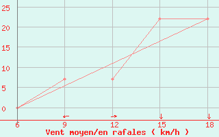 Courbe de la force du vent pour M