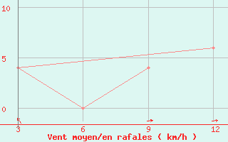 Courbe de la force du vent pour Meerut