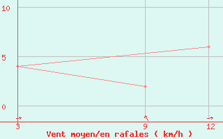 Courbe de la force du vent pour Kendari / Woltermon-Ginsidi