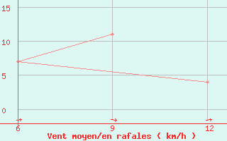 Courbe de la force du vent pour Ana