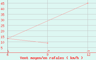 Courbe de la force du vent pour Hon