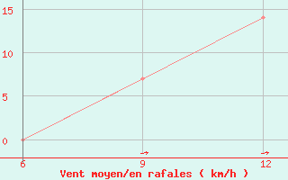 Courbe de la force du vent pour Ana