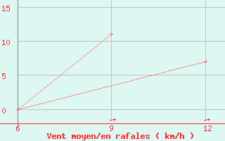 Courbe de la force du vent pour Ana