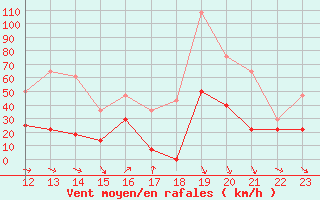 Courbe de la force du vent pour Envalira (And)