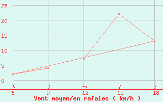 Courbe de la force du vent pour Relizane