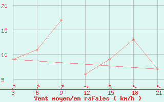 Courbe de la force du vent pour Sidi Bouzid