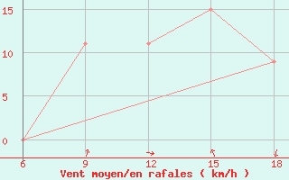 Courbe de la force du vent pour Ras Sedr