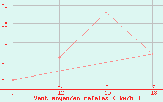 Courbe de la force du vent pour Khenchella