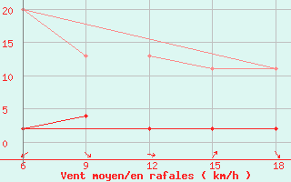 Courbe de la force du vent pour Aksehir