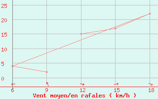 Courbe de la force du vent pour Bilbao (Esp)