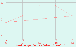 Courbe de la force du vent pour Capo Frasca