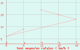 Courbe de la force du vent pour Capo Frasca