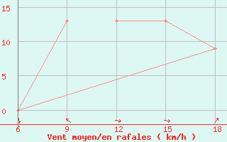 Courbe de la force du vent pour Capo Frasca