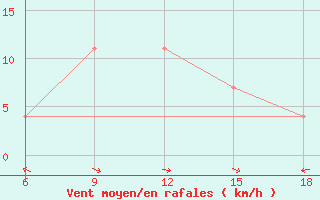 Courbe de la force du vent pour Duhook