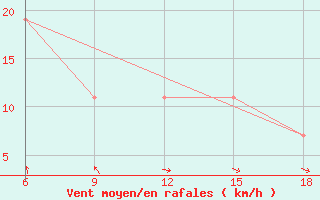 Courbe de la force du vent pour Skikda