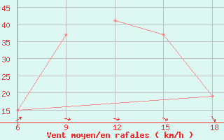 Courbe de la force du vent pour Sidi Bel Abbes