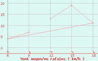 Courbe de la force du vent pour Capo Frasca