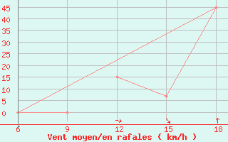 Courbe de la force du vent pour M