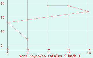 Courbe de la force du vent pour Ghazaouet