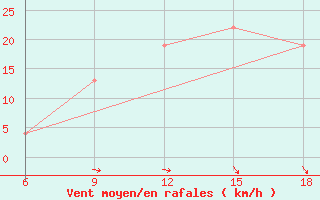 Courbe de la force du vent pour Ksar Chellala