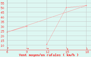 Courbe de la force du vent pour Termoli